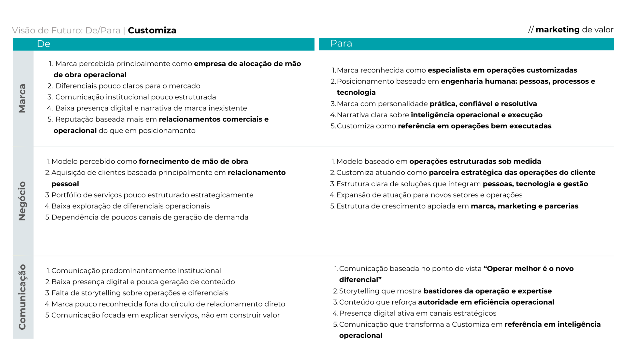 Visão de futuro De Para do projeto de rebranding da Customiza